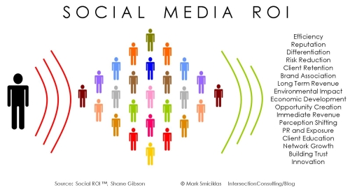 Business development social media